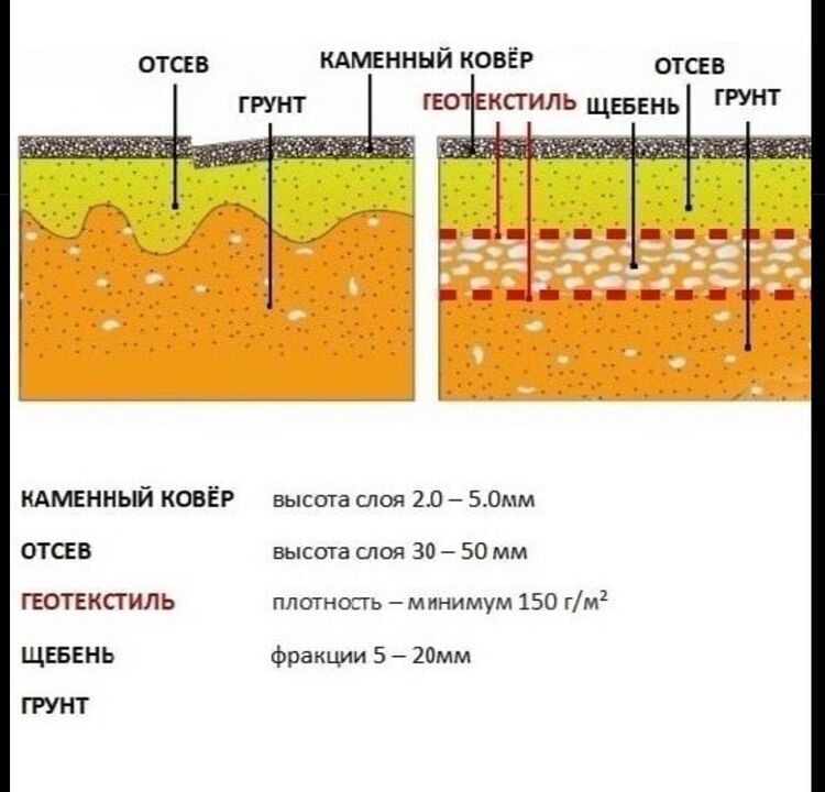 Тас кілемнің технологиялық торты
